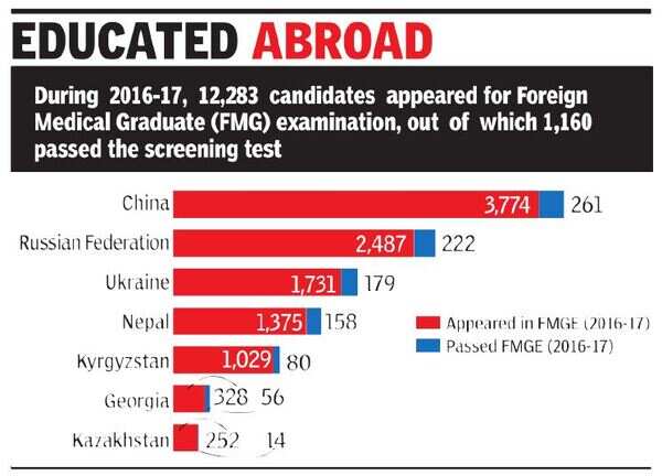 74% rise in youths seeking foreign medical degree - The Times of India