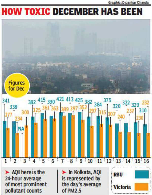 Worst ever December fortnight in Kolkata’s pollution history | Kolkata ...