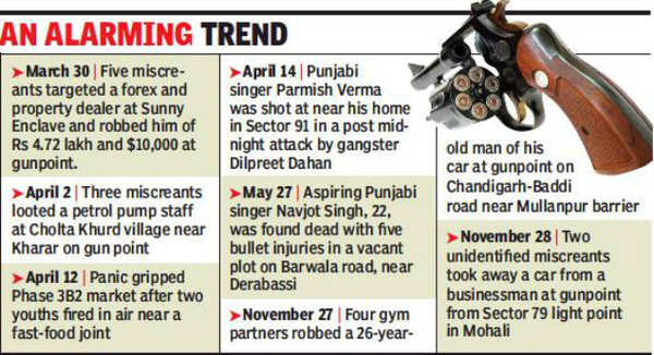 Gunpoint crimes on rise in Mohali, residents worried | Chandigarh News ...