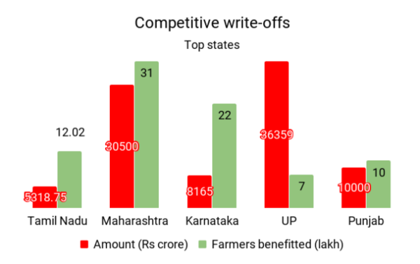 Farm loan graph