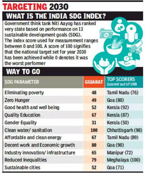 Gujarat Trails In Reducing Hunger, Tops In Sanitation 