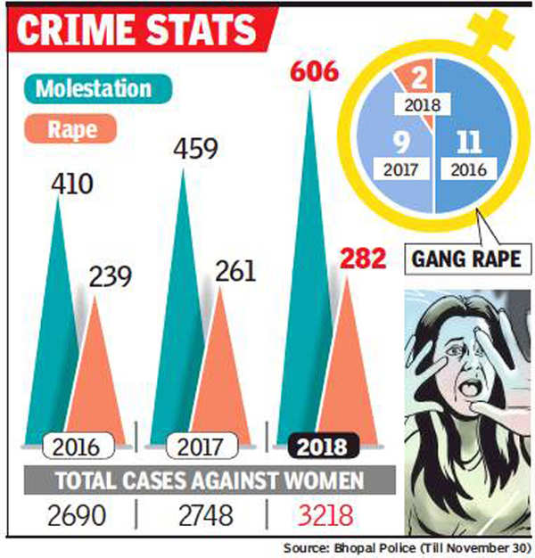 32% rise in molestation cases in 2018 | Bhopal News - Times of India