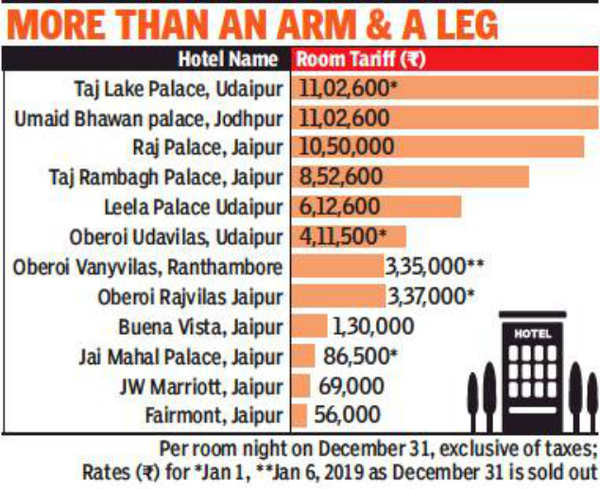 Shell Out Rs 11 Lakh To Stay At Rajasthan Hotels On December 31 ...