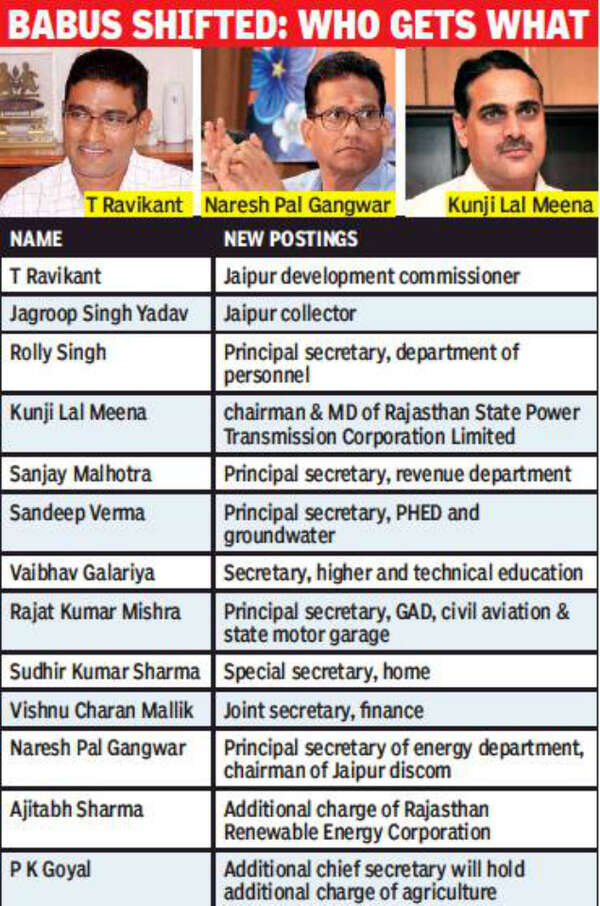 68 IAS officers shifted, T Ravikant made JDC, JS Yadav Jaipur collector