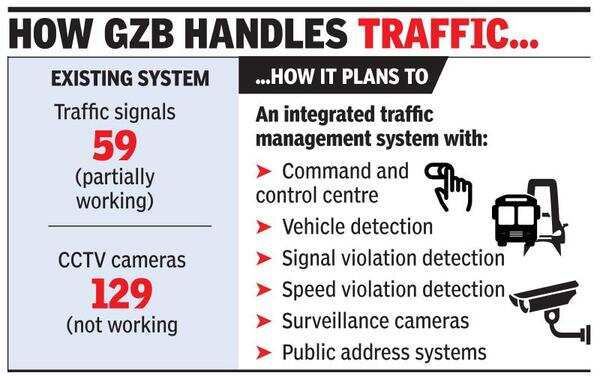 Radars, speed cams to aid Ghaziabad traffic from January | Ghaziabad ...