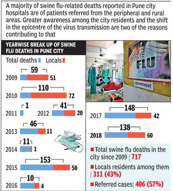 Referral cases raise swine flu death count in Maharashtra | Pune News ...