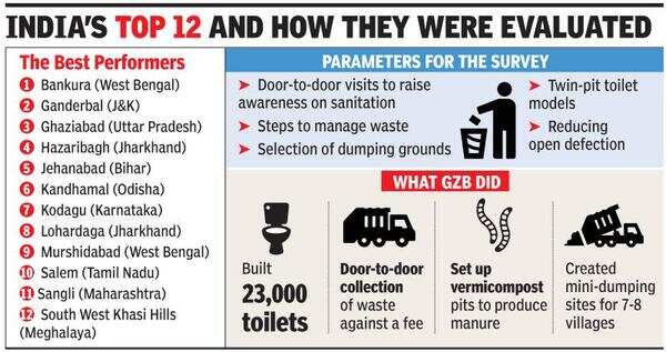 Ghaziabad shines in yet another central cleanliness survey, ranks in top three