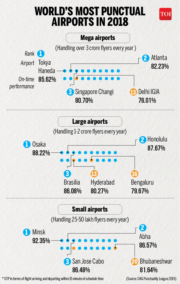 Indigo News Indigo Airasia India Among Worlds Most Punctual Airlines Times Of India 7274