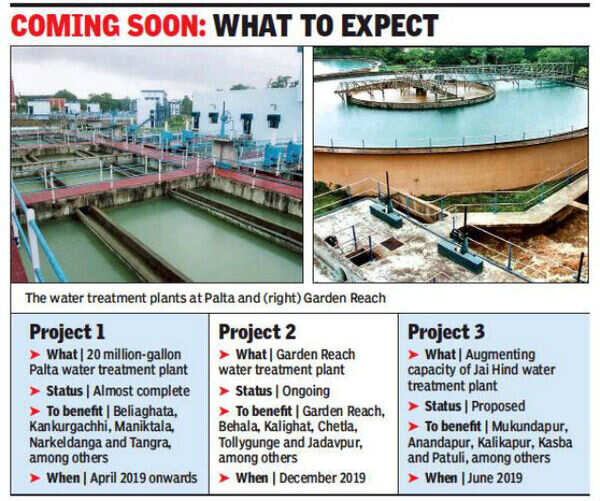 Boost for supply of treated water across Kolkata this year Kolkata