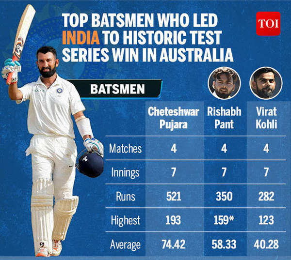 India vs Australia test series: Batsmen who helped India win historic ...