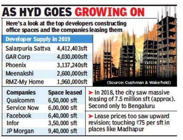 with-18mn-sft-office-space-in-hyderabad-to-hit-a-new-high-hyderabad