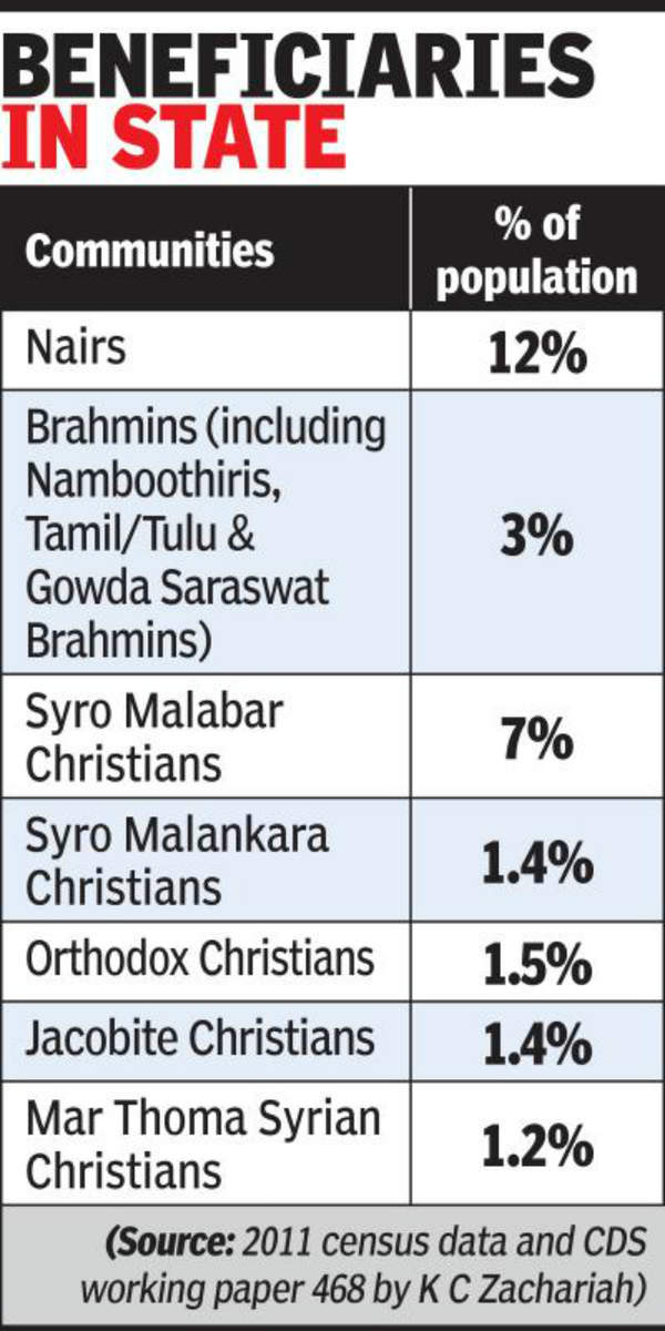 new-quota-bill-to-benefit-30-keralites-thiruvananthapuram-news