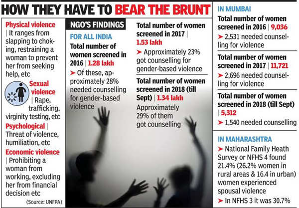 case study on gender based violence in india