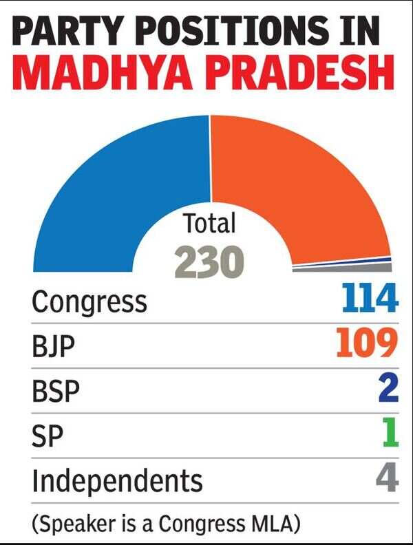 BJP: All eyes on Bengaluru, but crisis looming in Bhopal? | India News ...