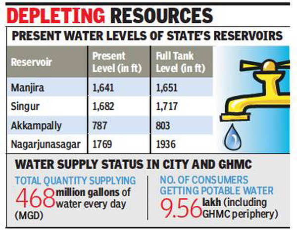 Hyderabad: Over 1 lakh taps to go dry as water dept decides to halt ...