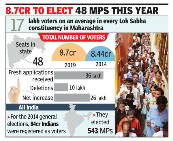 Maharashtra Electorate For Lok Sabha Polls Swells With 26 Lakh New ...