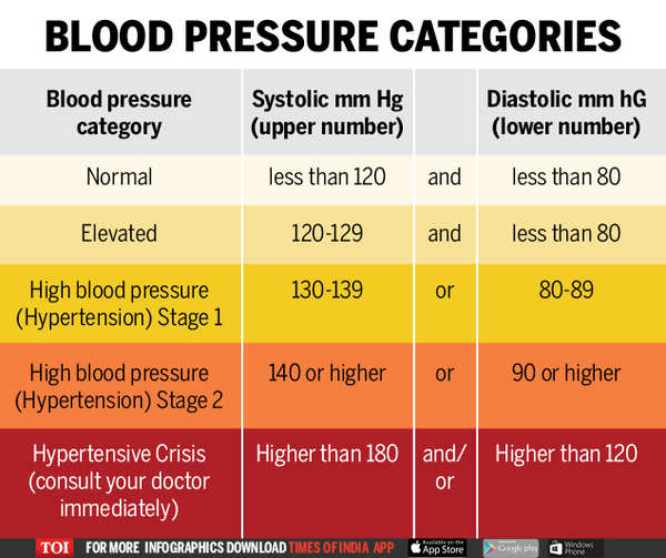 When Should You Start Worrying About Your Blood Pressure Times Of India