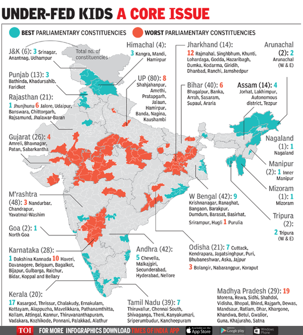 Karnataka LS seats worse than Bihar's in child nutrition | India News ...