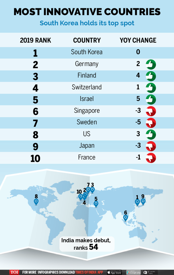 Infographic India Ranks 54 In The List Of Most Innovative Countries Times Of India 3558