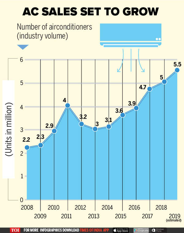 Domestic AC market expected to touch 5.5 million units in 2019 - Times ...