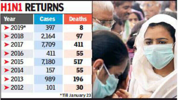 More than 17 swine flu cases registered per day in January | Ahmedabad ...