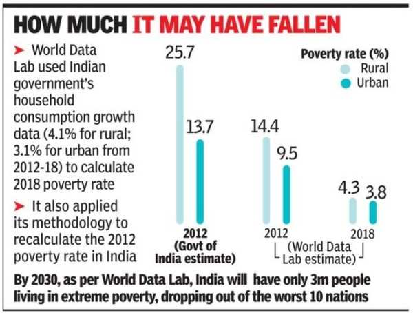 new-data-may-show-big-cut-in-number-of-poor-india-news-times-of-india