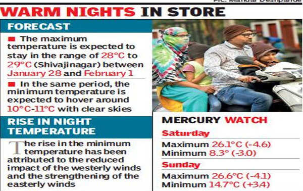 Minimum temperature to stay in double-digit for few days | Pune News ...