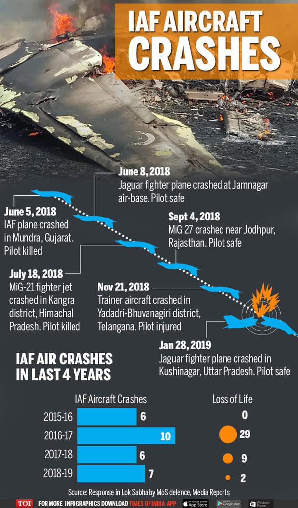Infographic: IAF sees 29 aircraft crashes in last 4 years | India News ...