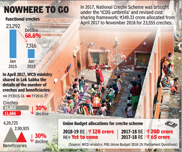 Why the number of creches has dropped sharply since 2017 | India News ...