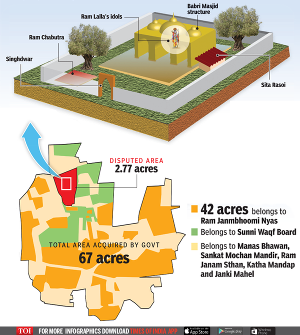 Ayodhya Ram Mandir Who owns Ayodhya's 'undisputed' land? India News Times of India