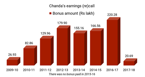 ICICI Chanda graph