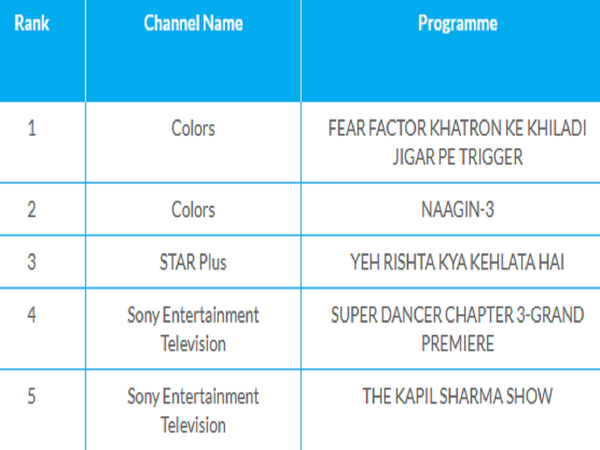 The Kapil Sharma Show slides down the TRP chart, Naagin 3 becomes the ...