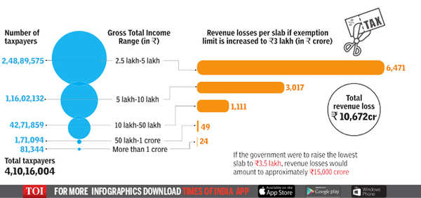 Does The Govt Have Room To Tweak The Tax Slabs India Business News Times Of India 2851