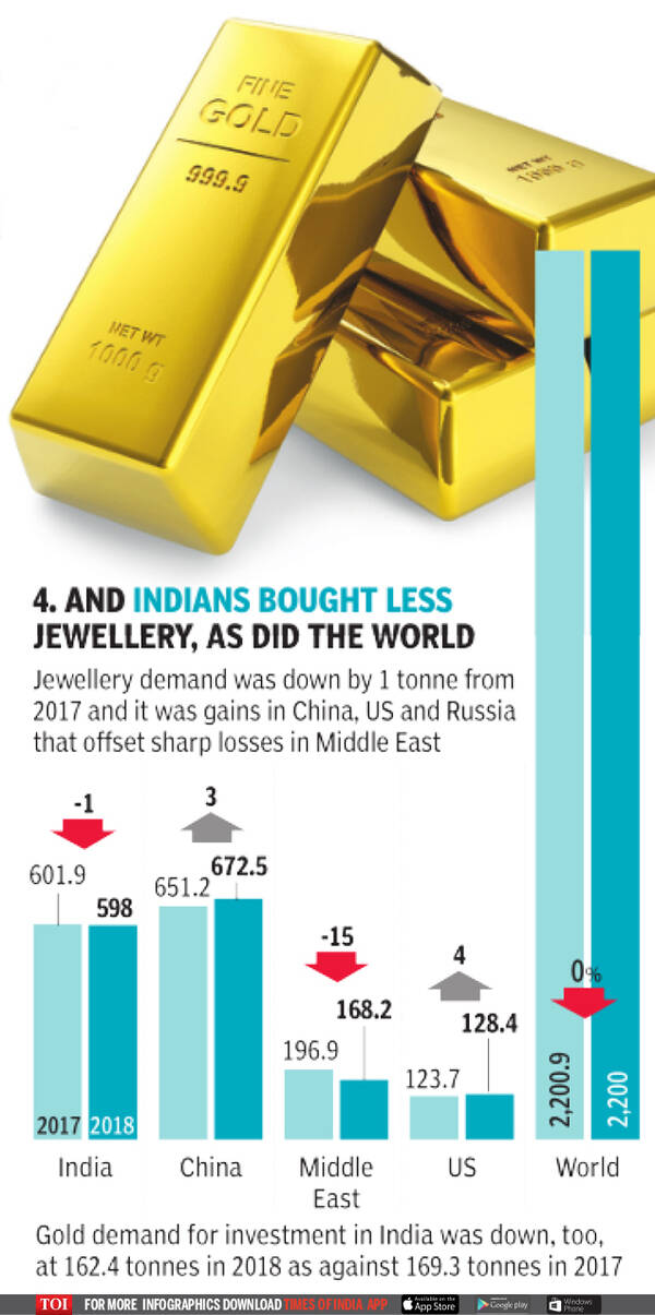 The year central banks fell in love with gold - Times of India