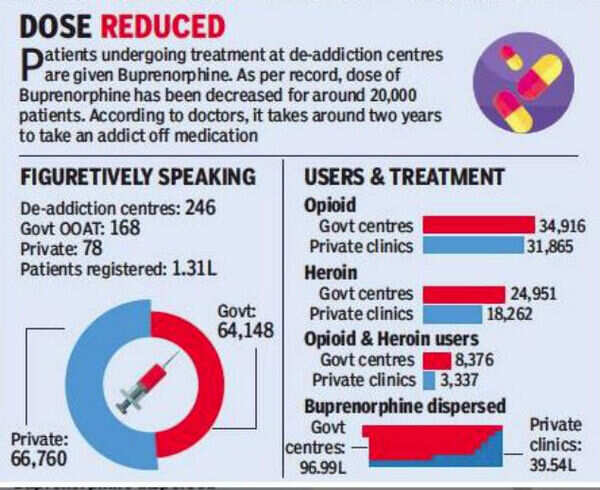 1.3 lakh addicts in Punjab registered for treatment in less than 2 ...