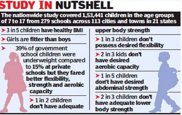 Girls Are Fitter Than Boys Of Same Age, Finds Survey | Chennai News ...