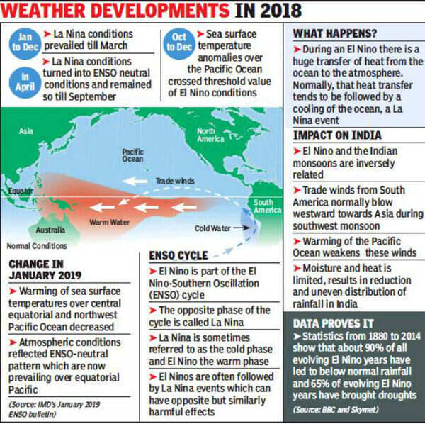 Pune: Weak El Nino likely, may not hit monsoon | Pune News - Times of India