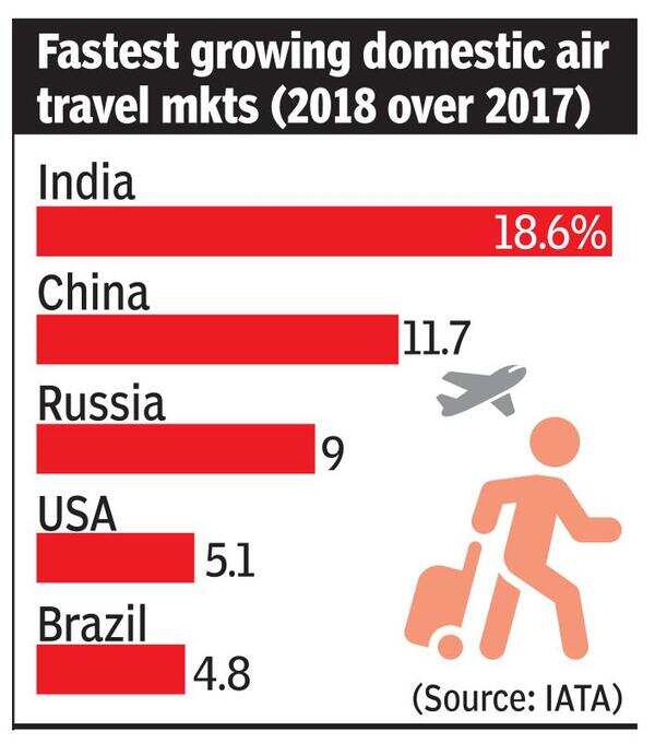 India fastest growing domestic aviation market for 4th year IATA