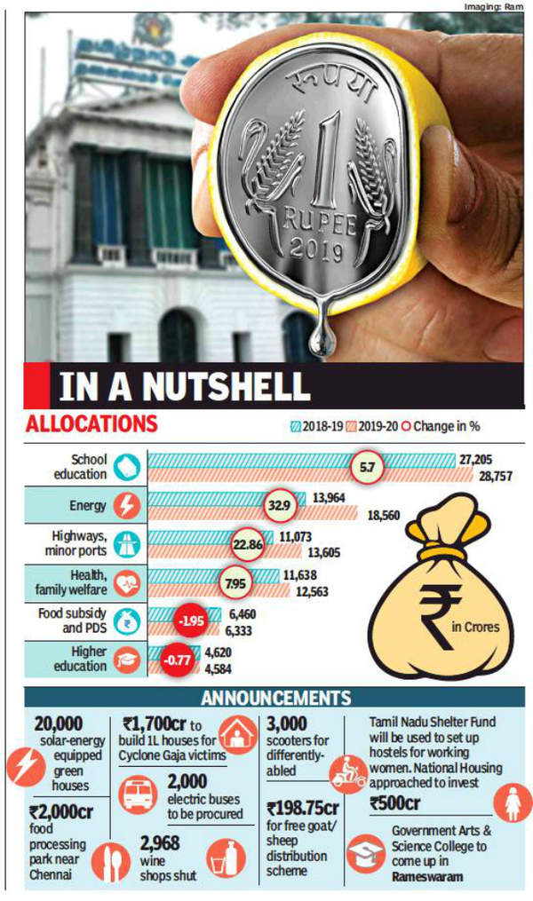 Who’ll pay the piper? Tamil Nadu debt to hit Rs 4 lakh crore Chennai