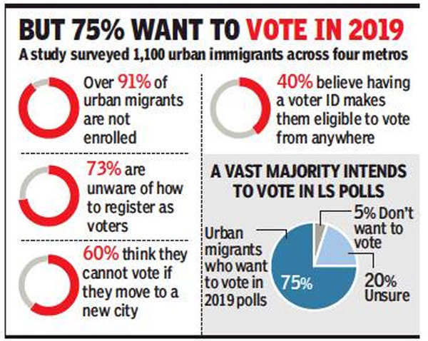 ‘91% Of Urban Migrants Not Registered To Vote’ | India News - Times Of ...