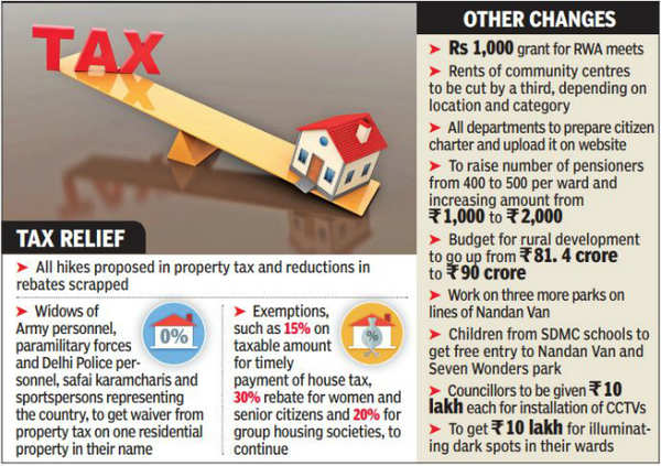 SDMC junks hikes in tax, adds new exemptions | Delhi News - Times 