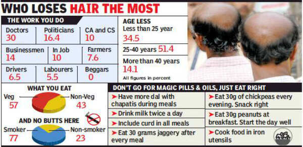 Hair now & gone the next? Here's the bald truth | Indore News - Times of India Hair now & gone the next? Here's the bald truth | Indore News - Times of India