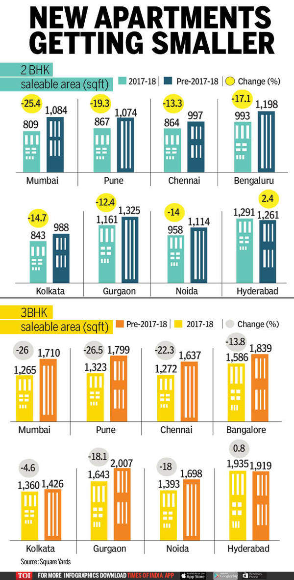 Infographic: Home size shrinking in India; Mumbai sees 25% decline ...