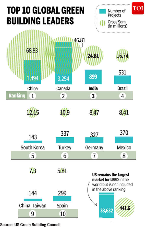 Infographic: China tops global green building rankings; India ranks ...