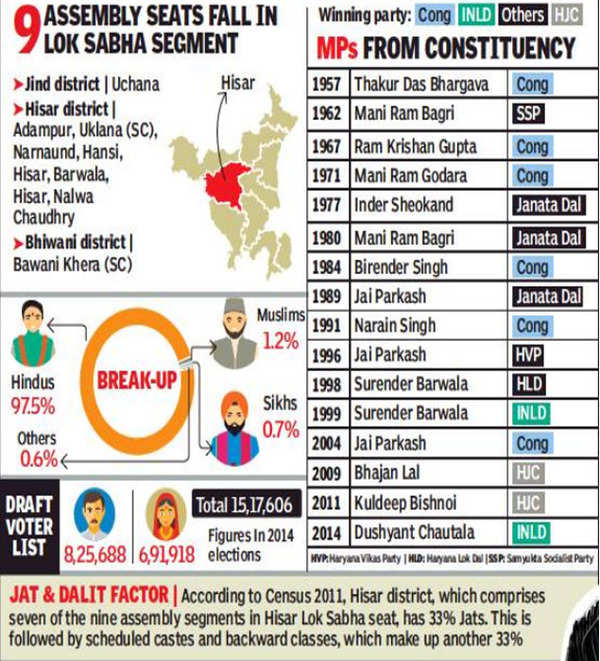 Jat-dominated seat is no one’s stronghold, yet to elect BJP MP ...