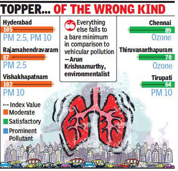 Lungs Huff And Puff Hard As Hyderabad Air Placed Worst In South, 35th 