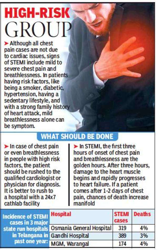 ‘40% Severe Heart Attacks In Telangana Misdiagnosed’ | Hyderabad News ...