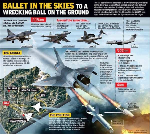 India Pakistan war: Air strike deep inside Pakistan, first since 1971 ...