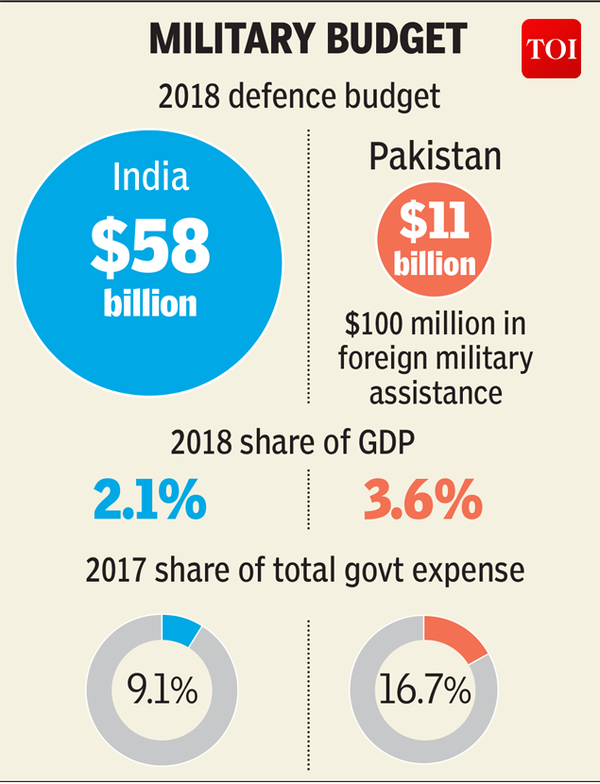 India's defence budget five times larger than Pakistan's India News