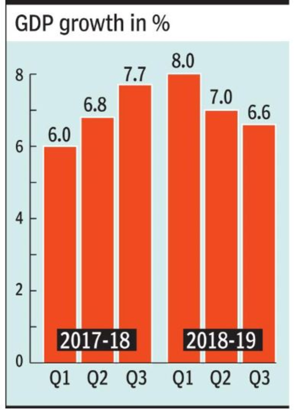 GDP Of India: GDP Growth Slows To 5-quarter Low Of 6.6% - Times Of India